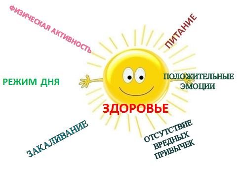 Положительные эмоции и здоровье человека. Здоровый образ жизни солнышко. Уроки здоровья для дошкольников. Здоровый образ жизни положительные эмоции. Солнце с лучиками здоровья.